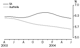 Graph: Unemployment Rate - Trend