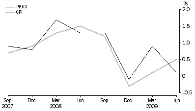 Graph - Pensioner and Beneficiary Living Cost Index and CPI