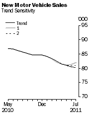 Graph: New Motor Vehicle Sales - Trend Sensitivity