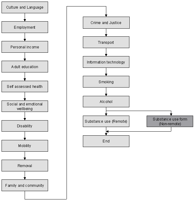 Diagram: Adult questionnaire flowchart