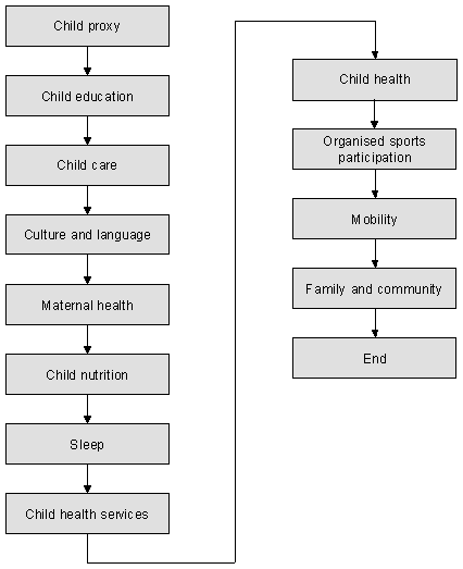 Diagram: Child questionnaire flowchart