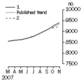 Graph: Private sector houses approved