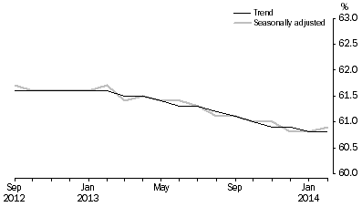 Graph: Employment to population ratio, Persons, September 2012 to February 2014