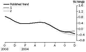Graph: Effect of New Seasonally Adjusted Estimates on Trend Estimates