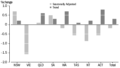 Graph: RETAIL TURNOVER, States and Territories