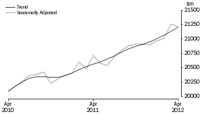 Graph: RETAIL TURNOVER, Australia