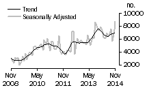 Graph: Number of private sector dwellings excluding houses