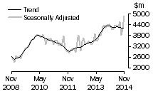Graph: Value of new residential building