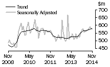 Graph: Value of additions and alterations