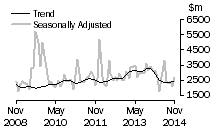 Graph: Value of non-residential value