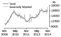 Graph: Number of total dwelling units