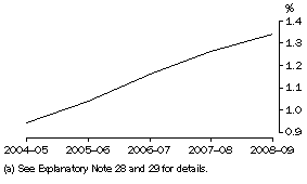 Graph: BERD, as a proportion of GDP(a)