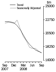 Graph: Value of dwelling commitments, Total dwellings