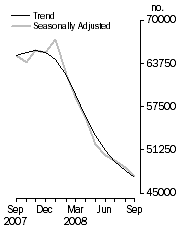 Graph: No. of dwelling commitments, Owner occupied housing