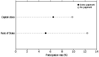 PARTICIPATION RATE, By Region