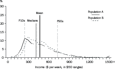 Diagram: A3.1 FREQUENCY DISTRIBUTIONS I