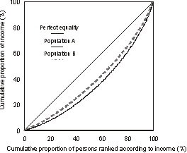 Diagram: A3.2 LORENZ CURVES I