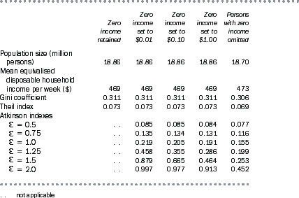 Diagram: A3.8 COMPARISON OF ALTERNATIVE TREATMENTS OF PERSONS WITH ZERO HOUSEHOLD INCOME, 2000–01