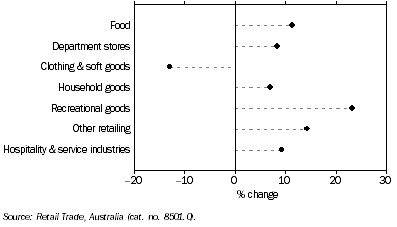 Graph: Retail Turnover By Industry Group, Queensland, Trend—Percentage change over twelve months to January 2008