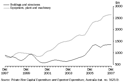 Graph: Private New Capital Expenditure, Trend, Chain Volume Measures—Queensland: by quarter