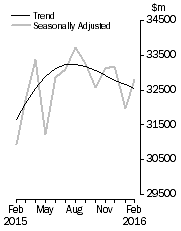 Graph: Value of dwelling commitments, Total dwellings