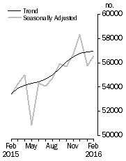 Graph: No. of dwelling commitments, Owner occupied housing