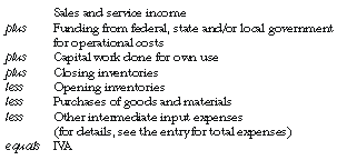 Diagram: Derivation of Industry Value Added