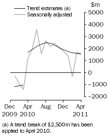Graph: Graph This graph show the Balance on Goods and Services for the Trend and Seasonally adjusted series