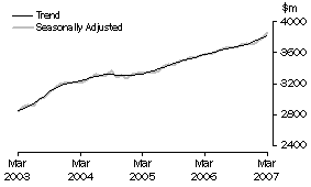 Graph: State trends_Queensland