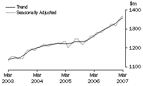 Graph: State trends_South Australia