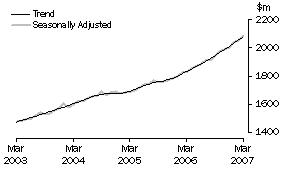 Graph: State trends_Western Australia