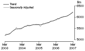 Graph: State trends_New South Wales