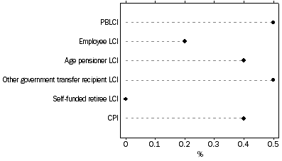 Graph: Percentage change for Household type—December Quarter 2012 to March Quarter 2013