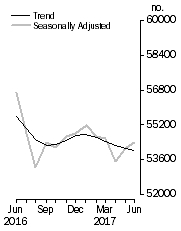 Graph: No. of dwelling commitments, Owner occupied housing