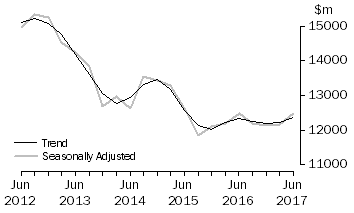 Graph: Actual New Capital Expenditure - Equipment, Plant & Machinery