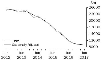 Graph: Actual New Capital Expenditure - Mining