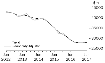Graph: Actual New Capital Expenditure - Total