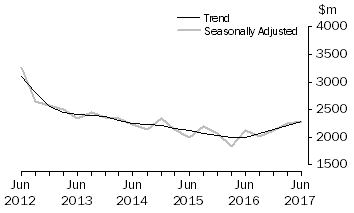 Graph: Actual New Capital Expenditure - Manufacturing