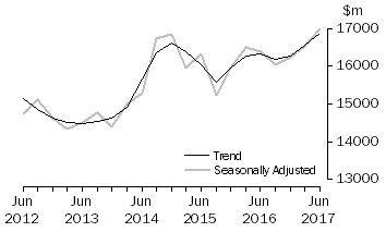 Graph: Actual New Capital Expenditure - Other Selected Industries