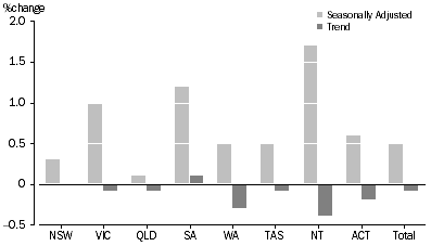 Graph: RETAIL TURNOVER, States and Territories