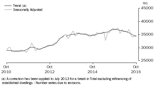 Graph: Graph shows number of owner occupied dwellings financed, excluding refinancing