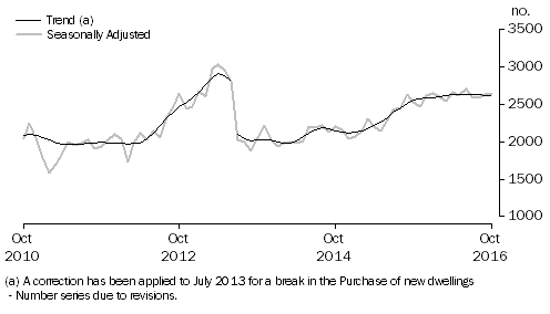 Graph: Graph shows commitments for the purchase of new dwellings for owner occupation