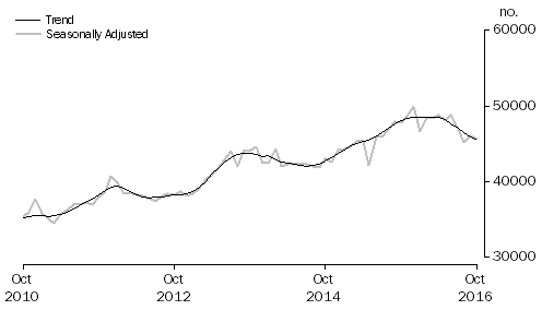 Graph: Graph shows number of owner occupied established dwellings financed, including refinancing