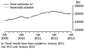 Graph: This graph shows the Trend and Seasonally adjusted estimate for Goods Debits