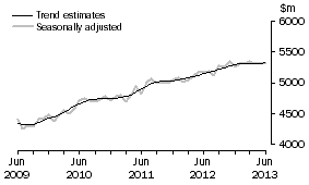 Graph: This graph shows the Trend and Seasonally adjusted estimate for Services Debits
