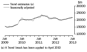 Graph: This graph shows the Trend and Seasonally adjusted estimate for Goods Credits