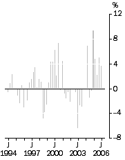 Graph - Export Price Index all groups, Quarterly % change