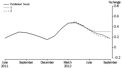 Graph: Revisions to Trend Estimates, 'What If' Graph