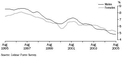 Graph: Trend unemployment rate for males and females