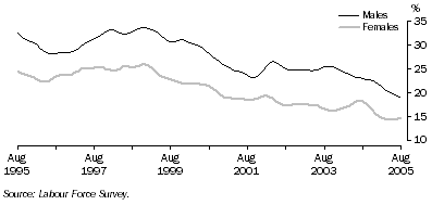 Graph: Long-term unemployment as a proportion of total unemployment, males and females